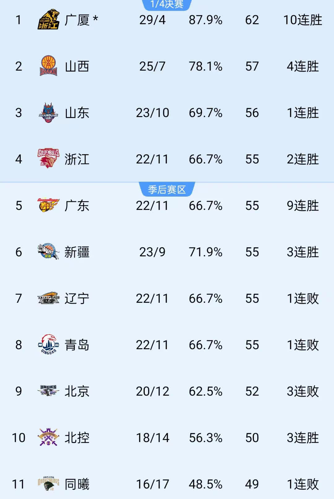 包含CBA季后赛今夜走向成谜,门兴格拉德巴赫战术微调,目标明确,控场能力受关注的词条 包含CBA季后赛今夜走向成谜,门兴格拉德巴赫战术微调,目标明确,控场能力受关注的词条